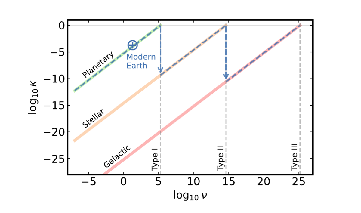 Energetic phase space defined by biological decoupling and environmental utilization, showing planetary, stellar, and galactic domains