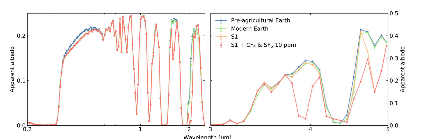 Model reflected-light spectra for pre-agricultural Earth, modern Earth, and advanced technological atmospheric scenarios