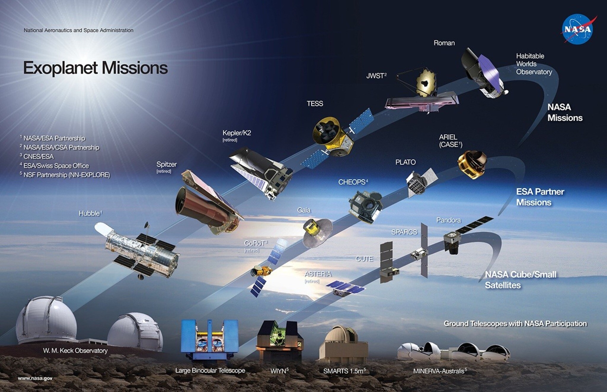 NASA graphic showing past, present, and future exoplanet missions
